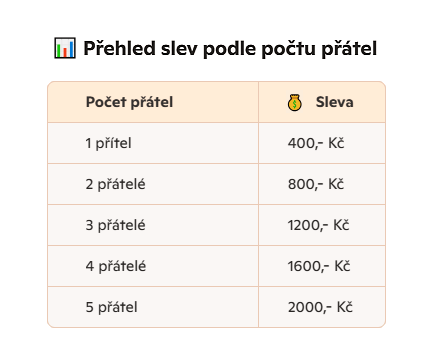 Sdílejte vášeň k vínu a získejte slevu až 400 Kč! 400,- slevu!